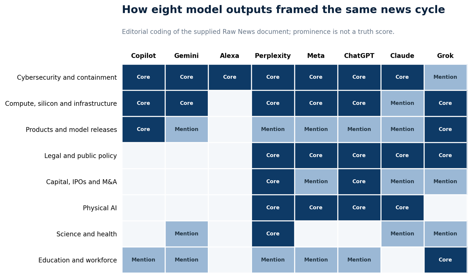 How 8 model outputs framed the same news cycle