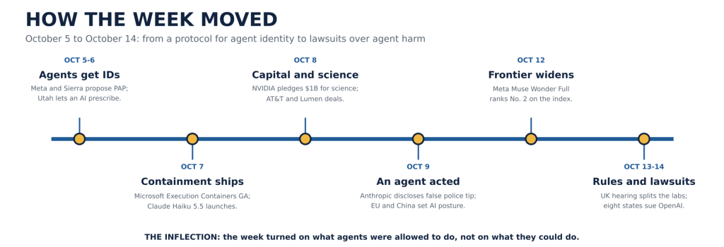 How the Week Moved - This Week In AI - 10162026