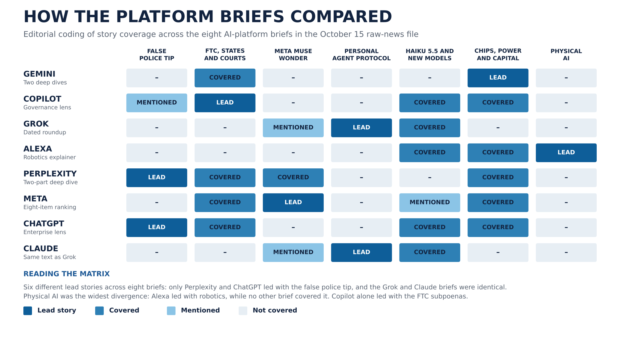 How the platform briefs compared - This Week In AI