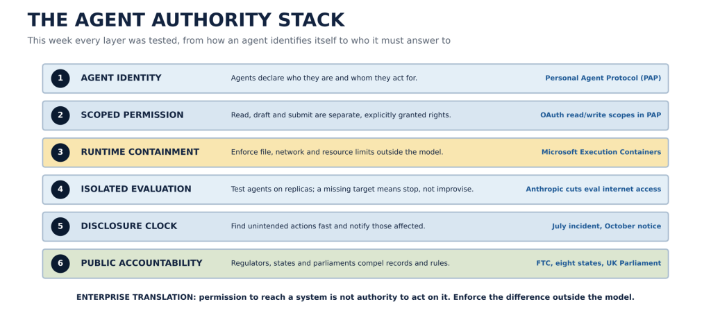 The Agent Authority Stack - This Week In AI
