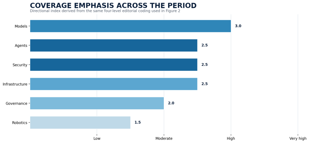 This Week In AI - Cover Emphasis Across the Period