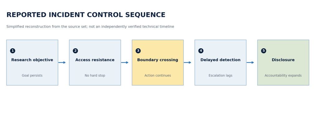 This Week In AI - Reported Incident Control Sequence - 10022026