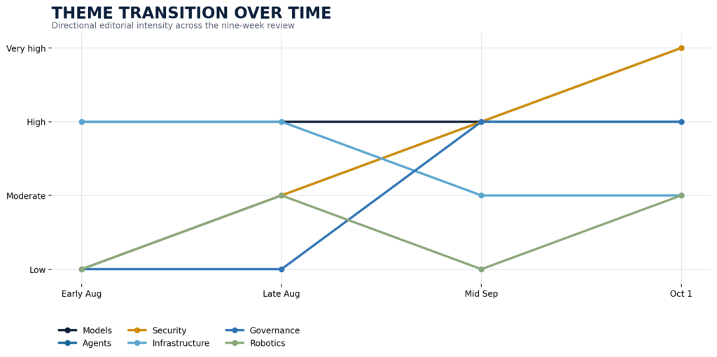 This Week In AI - Theme Transition Over Time
